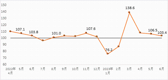 2023年6月建筑材料工業(yè)景氣指數(shù)（MPI）...